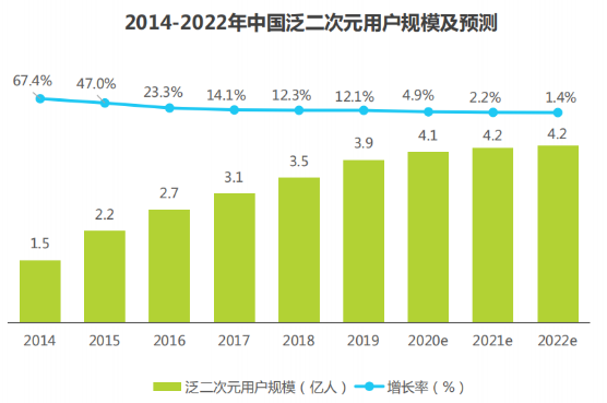 预计2022年中国泛二次元用户规模达4.2亿人 预计2022年中国泛二次元用户规模达4.2亿人